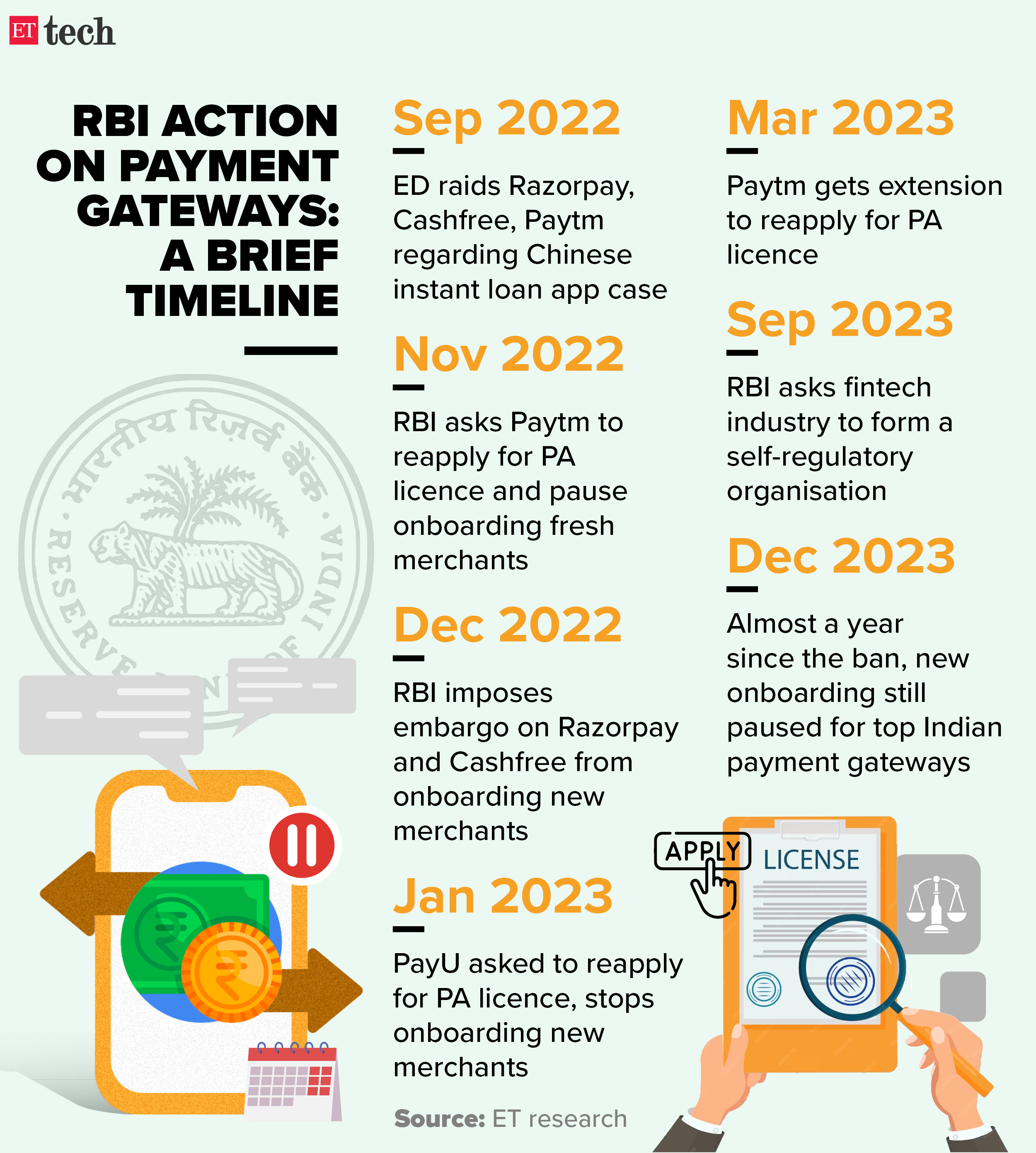 RBI action on payment gateways A brief timeline_Timeline_Graphic_ETTECH